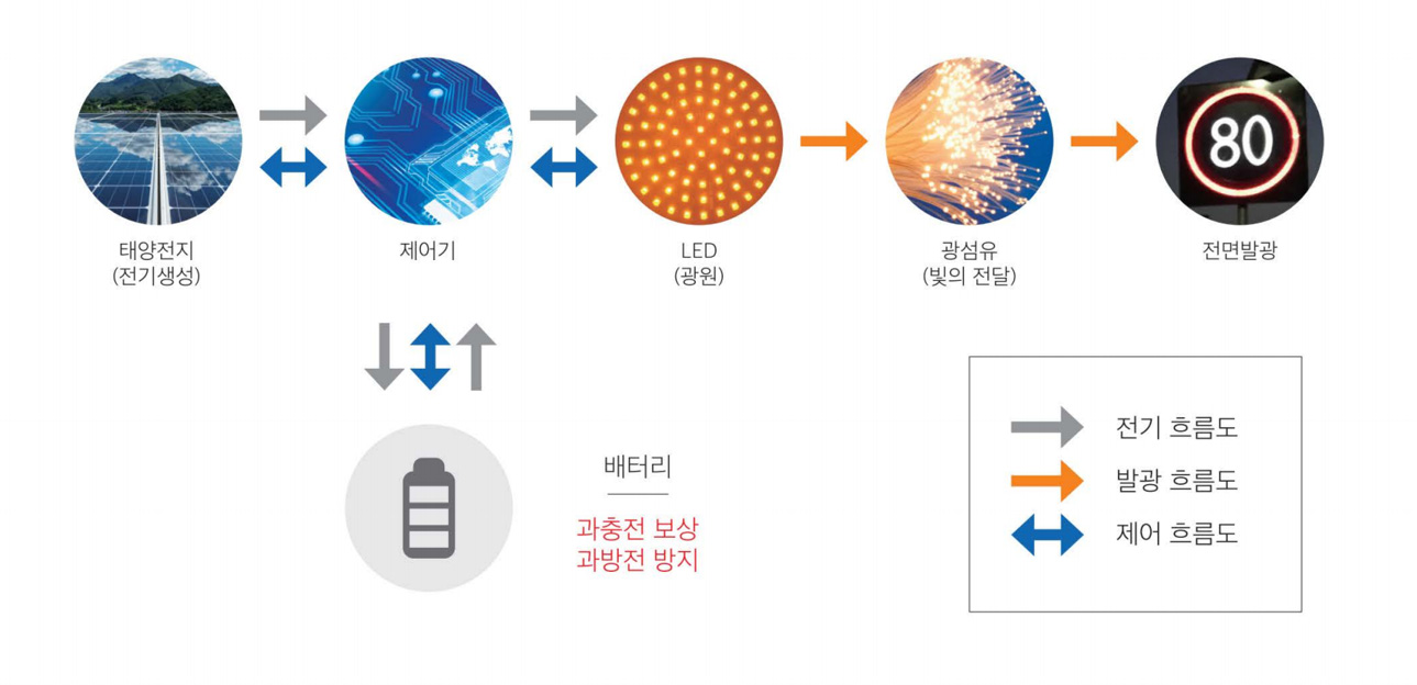 제어흐름도